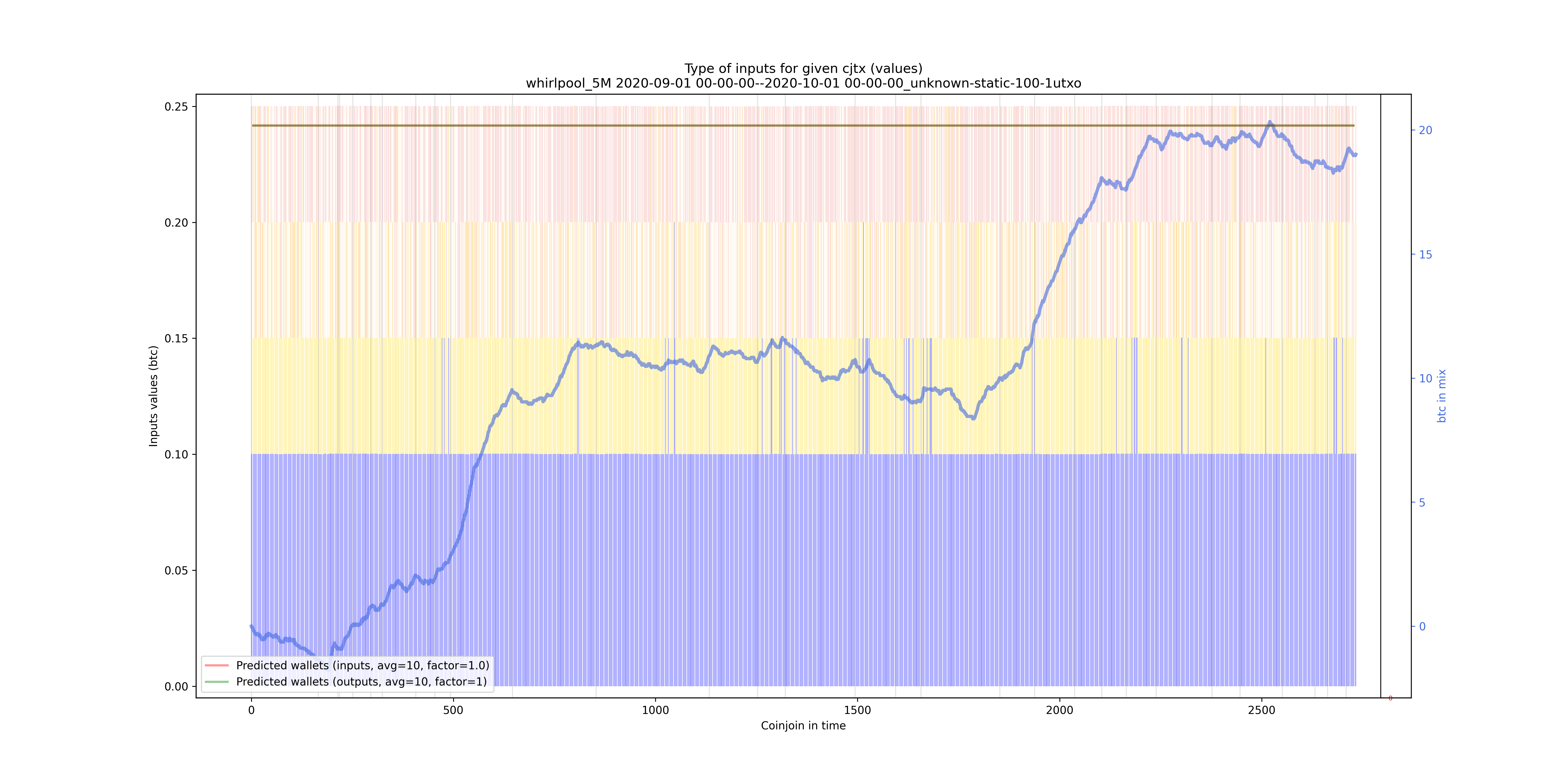/whirlpool_5M/2020-09-01 00-00-00--2020-10-01 00-00-00_unknown-static-100-1utxo/whirlpool_5M_input_types_values_notnorm.png